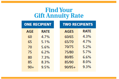 Find Your Gift Annuity Rate